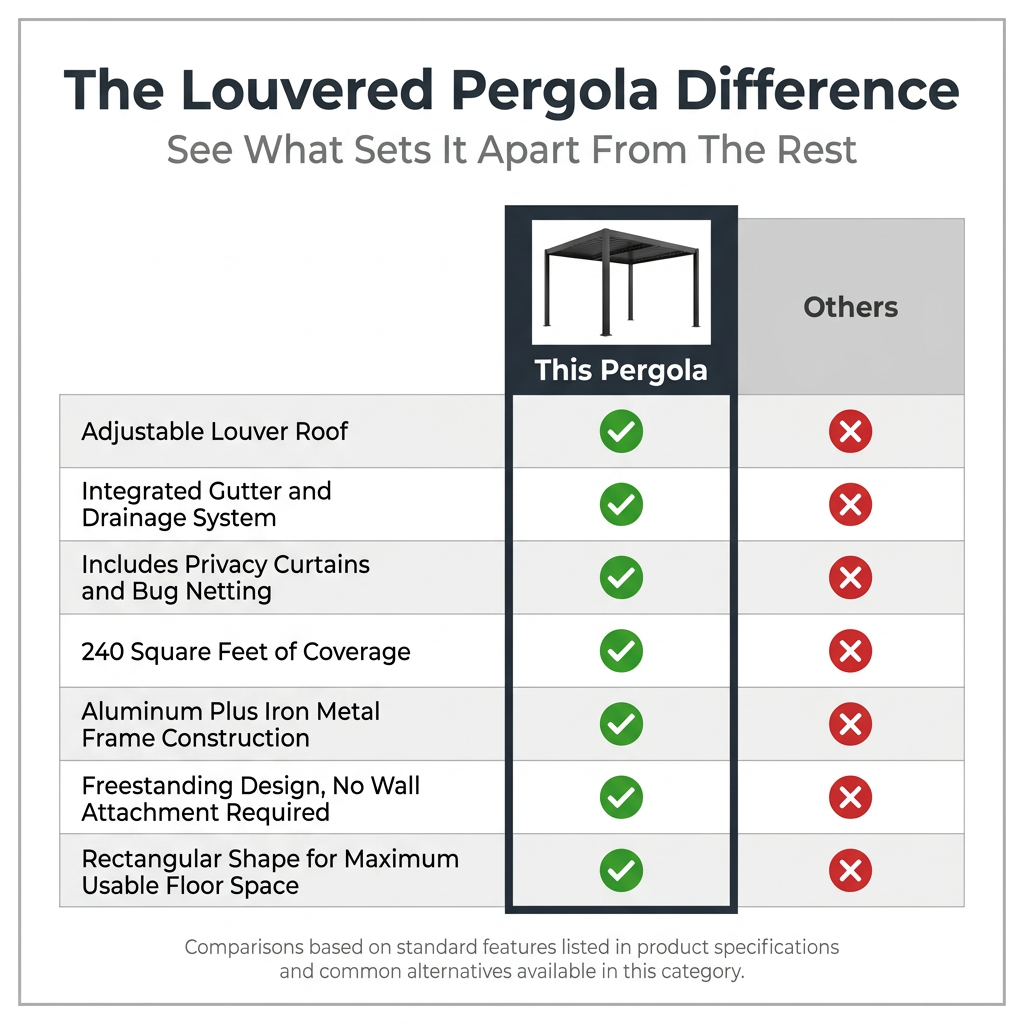 12' X 20' Louvered Pergola, Outdoor Pergola with Curtains & Netting, Metal Patio Pergola with Adjustable Louvers Roof and Gutter System, Metal Hardtop Gazebo for Patio, Deck, Garden, Yard, Dark Gray — Comparison