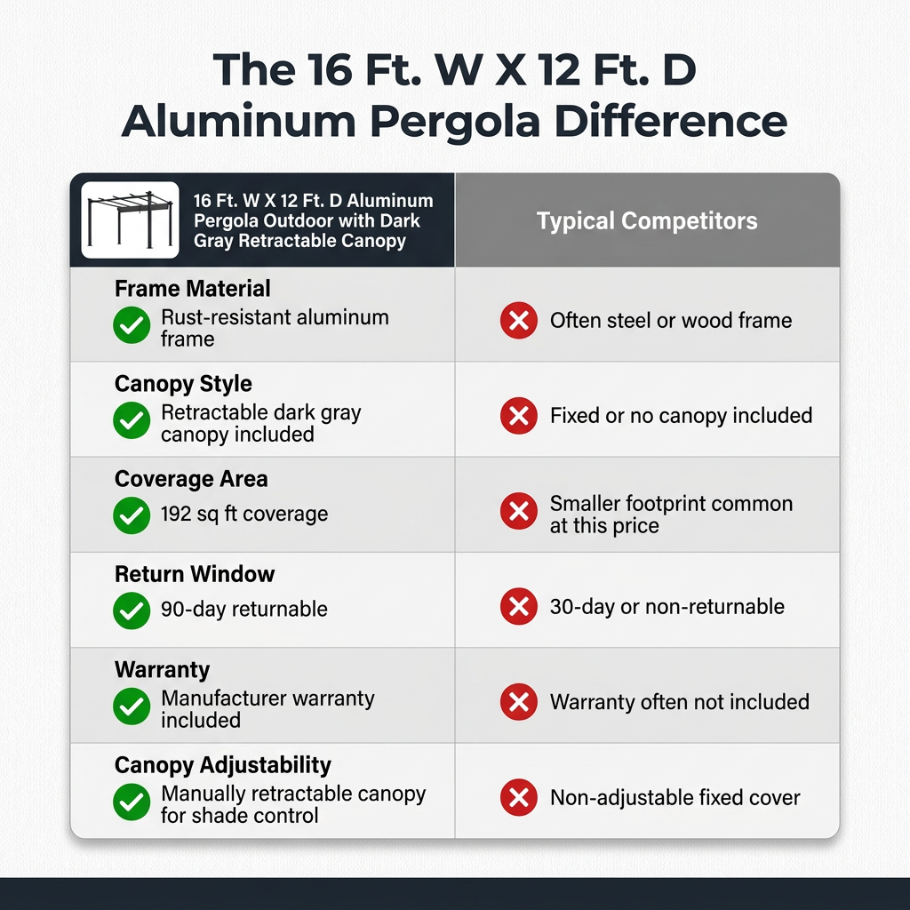 16 Ft. W X 12 Ft. D Aluminum Pergola Outdoor with Dark Gray Retractable Canopy — Comparison
