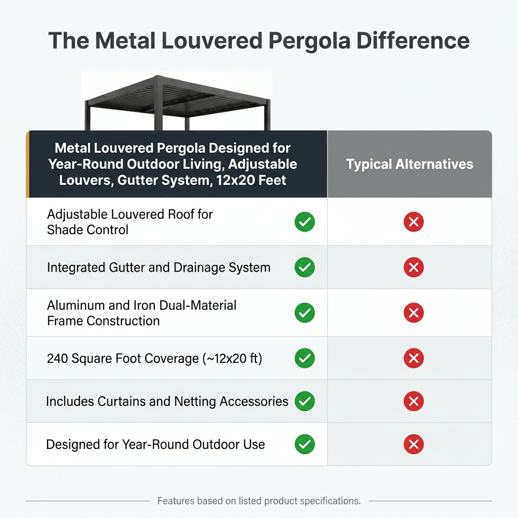 Metal Louvered Pergola Designed for Year-Round Outdoor Living, Adjustable Louvers, Gutter System, 12x20 Feet — Comparison
